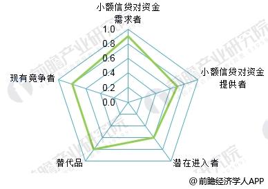 小额贷款行业竞争能力分析